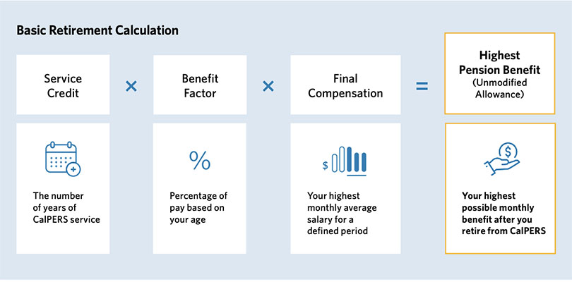 Basic Retirement Calculation - Service Credit x Benefit Factor x Final Compensation = Highest Pension Benefit