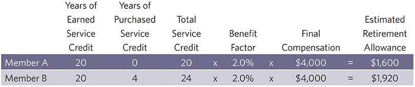 Table showing the estimated retirement allowance for member A and member B. Member A has 20 years of earned service credit, 0 years of purchased service credit which equals to 20 years total service credit. Muliplied by the 2.0% Benefit Factor. Multiplied by the final compensation of $4,000. Equals $1,600 Estimated Retirement Allowance. Member B has 20 years of earned service credit, 4 years of purchased service credit which equals to 24 years total service credit. Muliplied by the 2.0% Benefit Factor. Multiplied by the final compensation of $4,000. Equals $1,920 Estimated Retirement Allowance.
