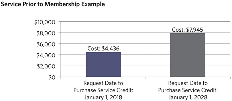 Bar graph of Service Prior to Membership Example. When the request date to purchase service credit was January 1, 2018, the cost was $4,436. When the request date to purchase service credit was January 1, 2028, the cost will be $7,945.