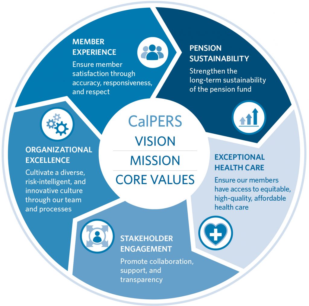 CalPERS Vision, Mission and Core Values chart. From right to left: Pension Sustainability, strengthen the long-term sustainability of the pension fund; Exceptional Health Care, ensure our members have access to equitable, high-quality, affordable health care; Stakeholder Engagement, promote collaboration, support, and transparency; Organizational Excellence, cultivate a diverse, risk-intelligent and innovative culture through our team and process; and Member Experience, ensure member satisfaction though accuracy, responsiveness, and respect.