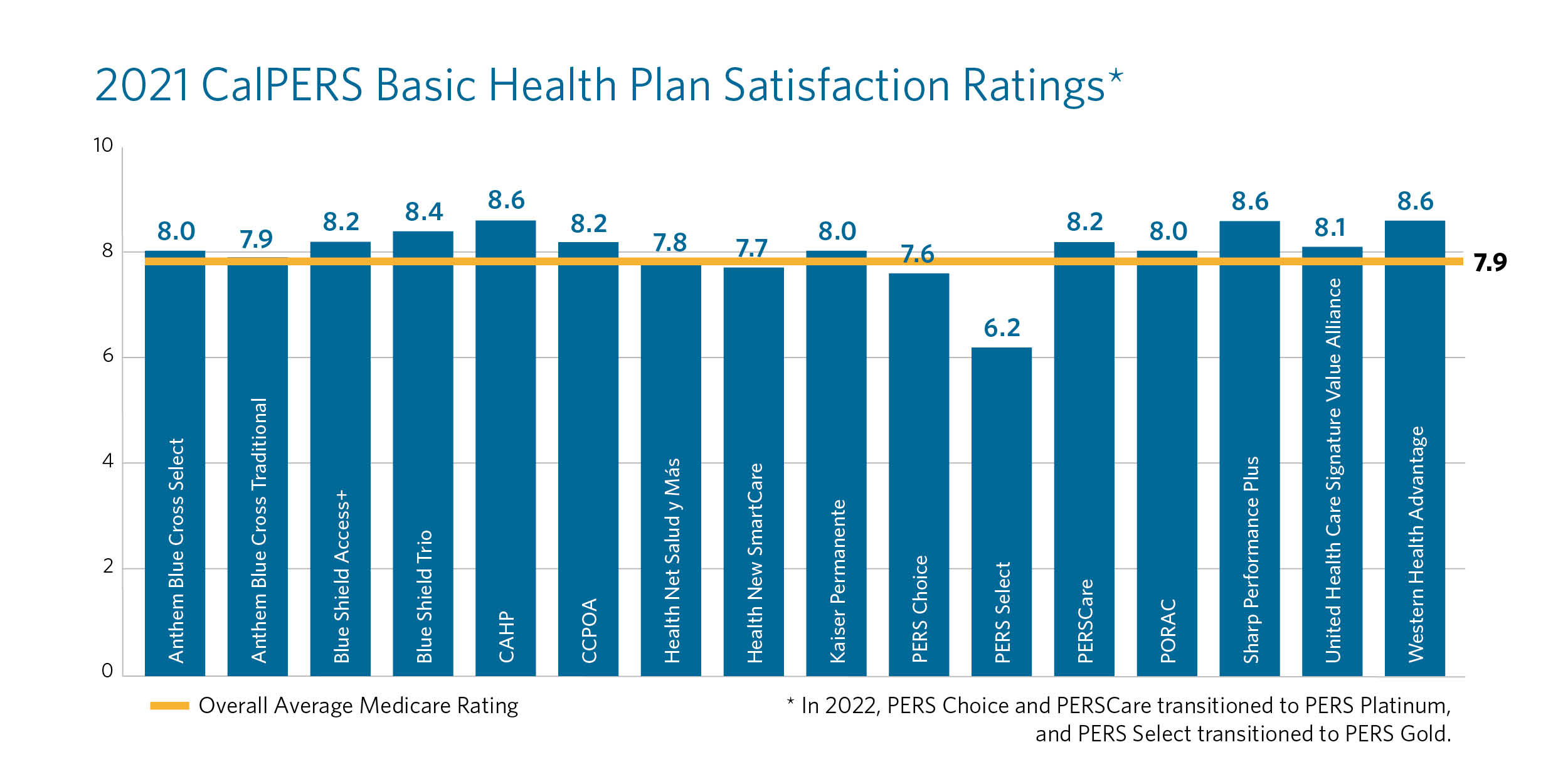 2021 CalPERS Basic Health Plan Satisfaction Ratings