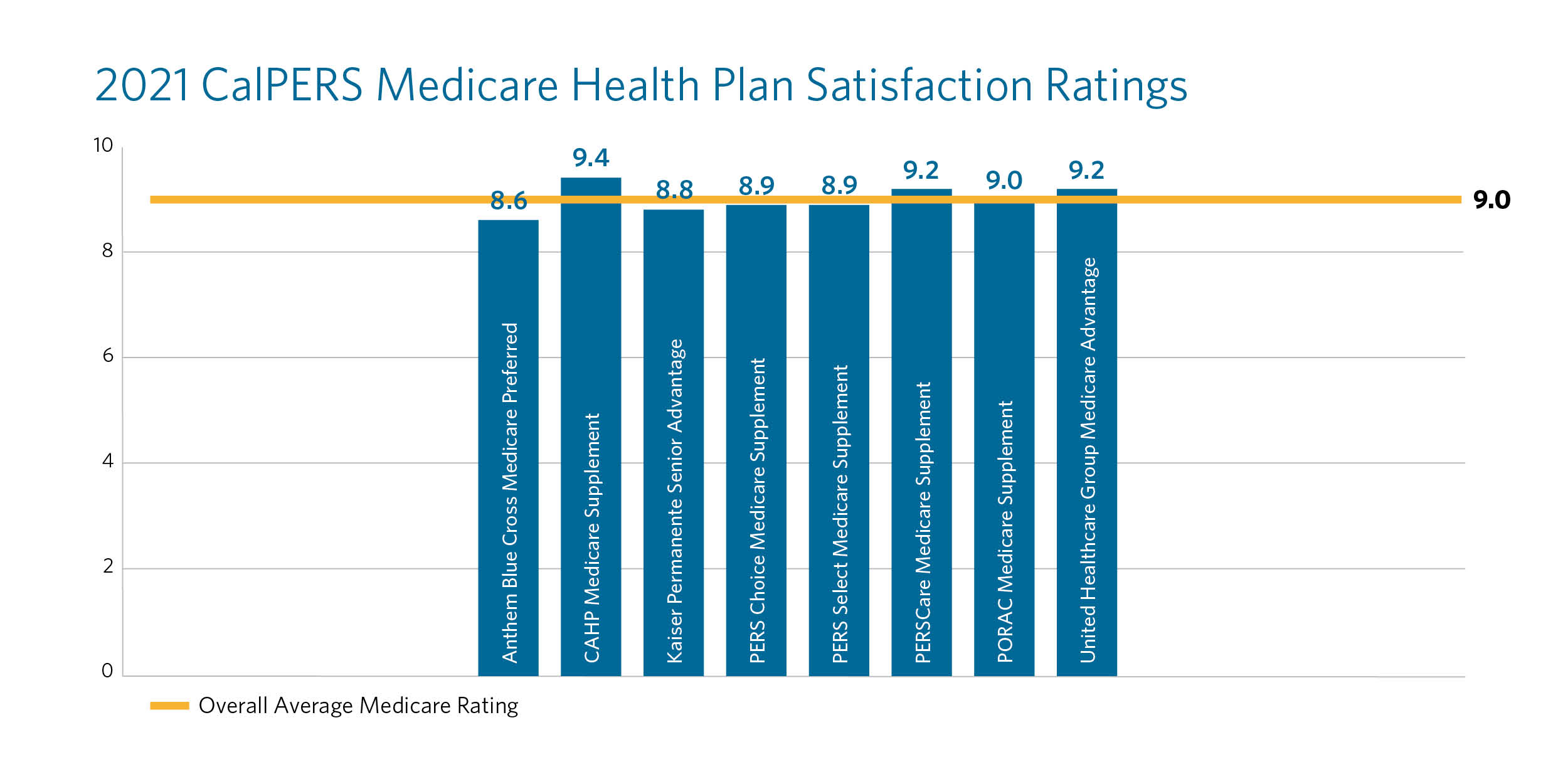 2021 CalPERS Medicare Health Plan Satisfaction Ratings