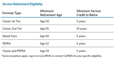 A chart shows CalPERS retirement eligibility by formula type, plus minimum age and service credit needed to retire.