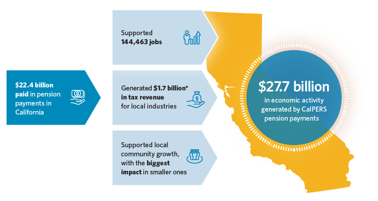 Infographic stating that the $22.4 billion paid in pension payments in California (1) supported 144,463 jobs, (2) generated $1.7 billion in tax revenue for local industries, and (3) supported local community growth, with the biggest impact in the smaller ones. The end result was $27.7 billion in economic activity generated by CalPERS pension payments.