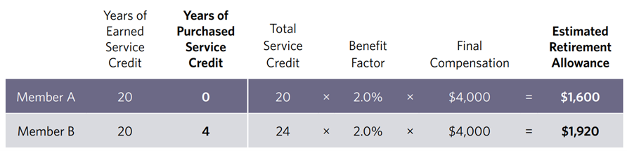 table showing how examples of how estimated retirement allowance is calculated for two different members. The formula for both members is as follows: Total Service Credit multiplied by Benefit Factor multiplied by Final Compensation equals Estimated Retirement Allowance.