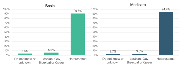 Chart depicting Sexual Orientation Between Basic and Medical Members