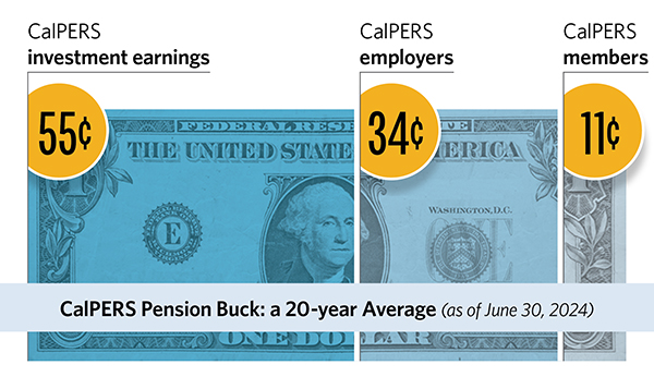 CalPERS Pension Buck example showing breakdown of how funding is allocated