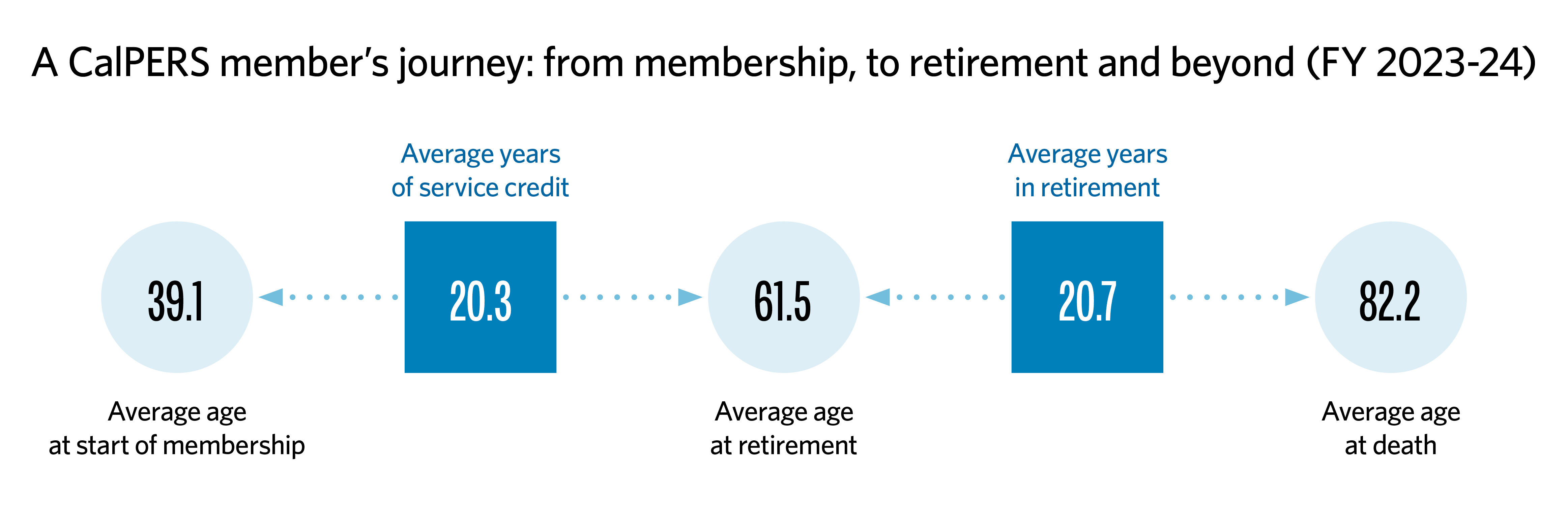 Graphic describing the average CalPERS member's journey from membership to retirement and beyond, the same information outlined can be found below in this article.