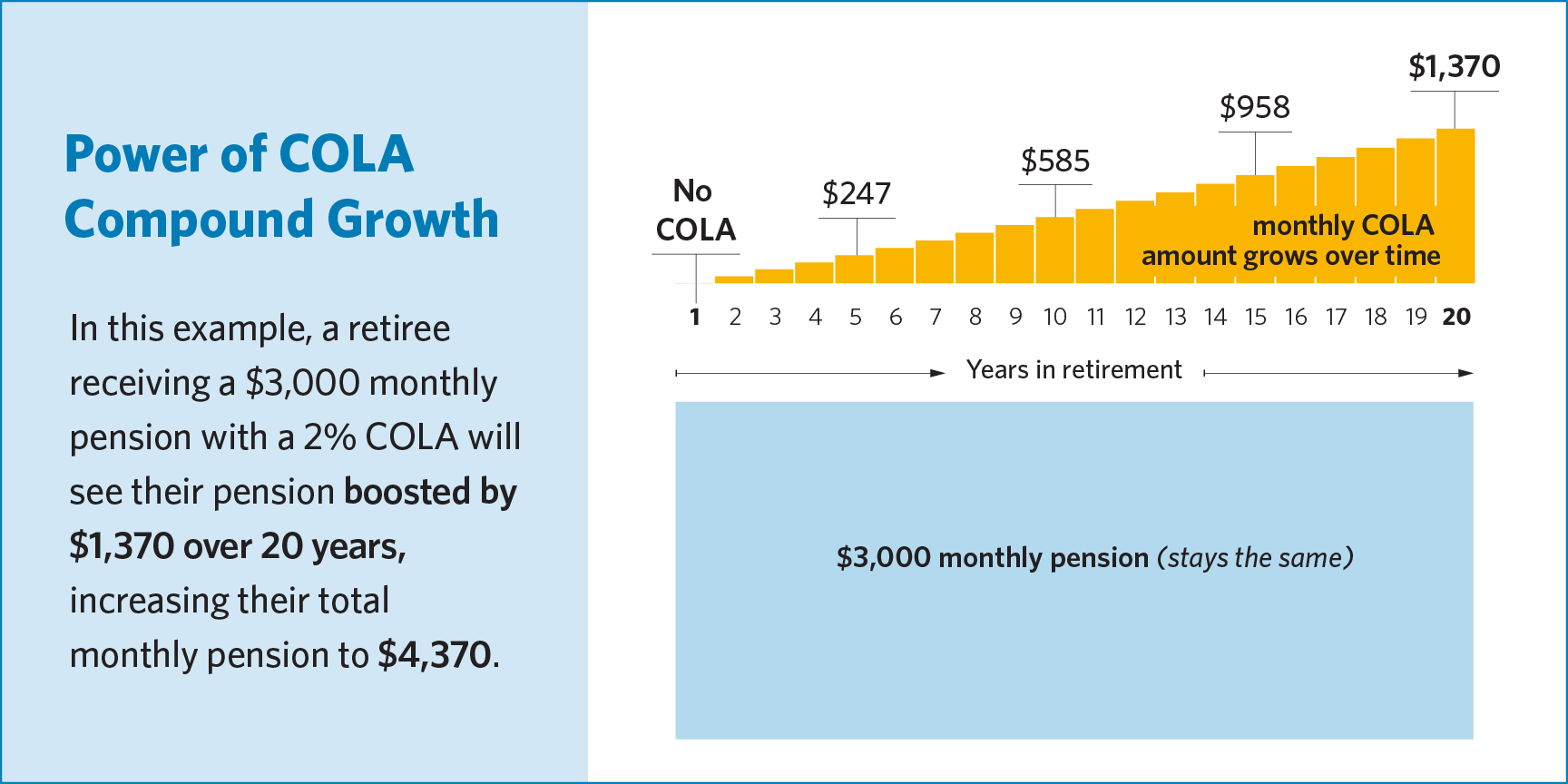 Graphic explaining the Power of COLA Compound Growth, more details in following paragraphs.