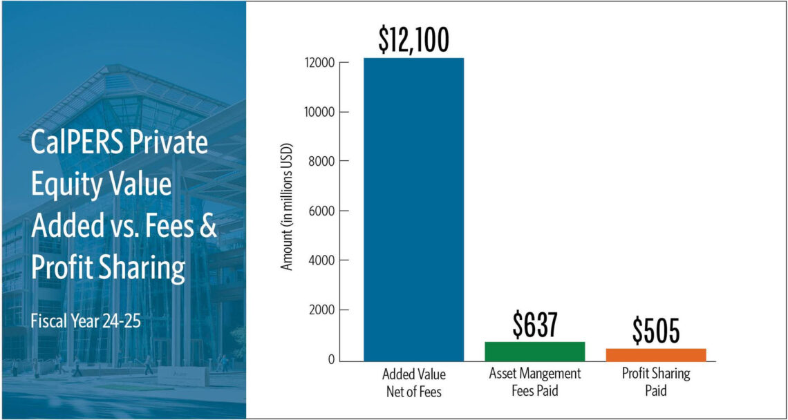CalPERS Now: Why Private Equity is Important to Your Pension - CalPERS ...