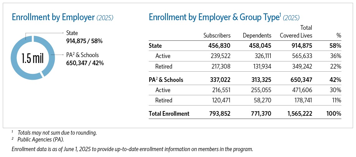 CalPERS Health Enrollment by Employer